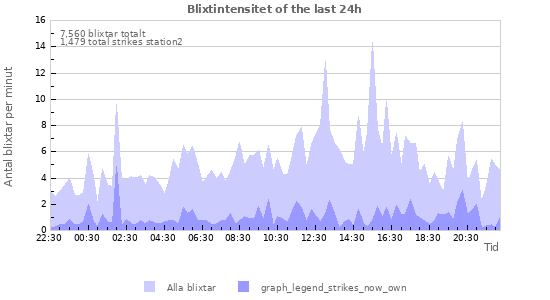 Grafer: Blixtintensitet