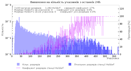 Графіки: Виявлення на кількість учасників