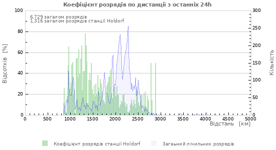Графіки: Коефіцієнт розрядів по дистанції