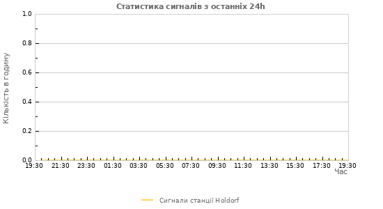Графіки: Статистика сигналів