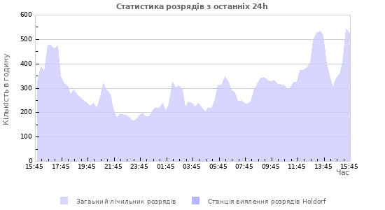 Графіки: Статистика розрядів