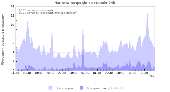 Графіки: Частота розрядів